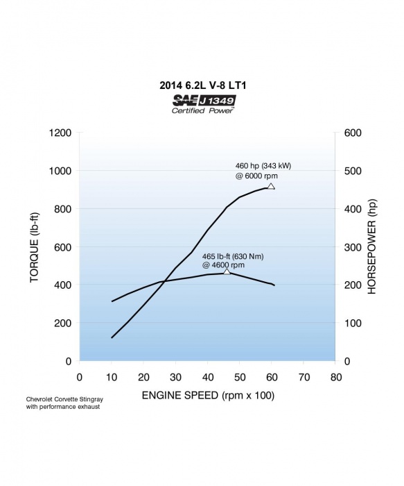 Name:  2014-Corvette-LT1-V8-TorqueHP.jpg
Views: 398
Size:  60.6 KB