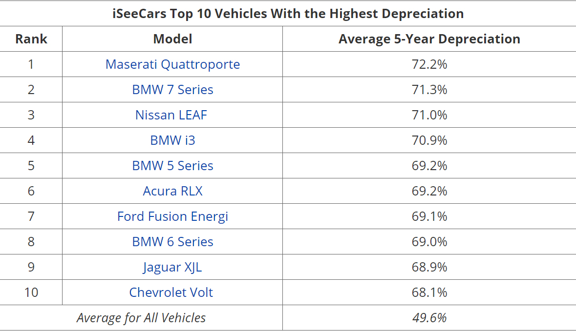 Maserati leads worst depreciation list