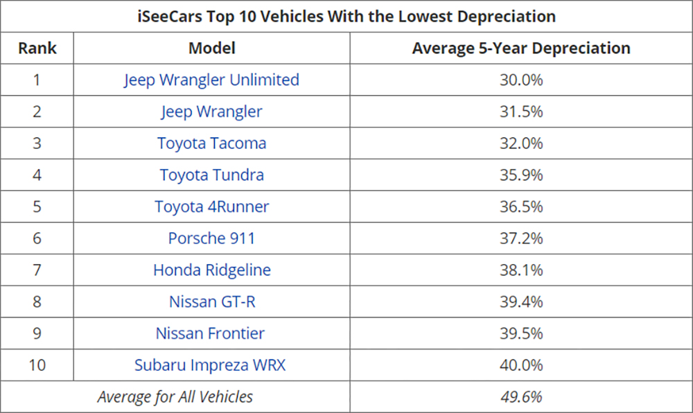 Least Depreciated Cars List